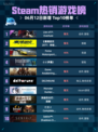 Steam热销游戏榜Lies of P: Overture登顶🔥🔥🔥