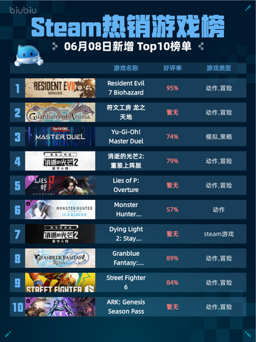Steam热销游戏榜Resident Evil 7 Biohazard登顶截图1