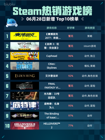 🔥Steam热销游戏榜《赛博朋克2077：终极版》登顶💥截图1
