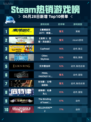 🔥Steam热销游戏榜《赛博朋克2077：终极版》登顶💥