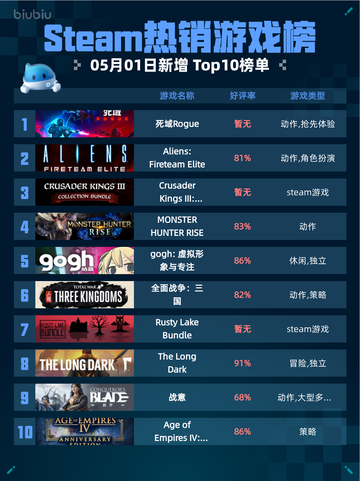 Steam热销游戏榜死域Rogue登顶截图1
