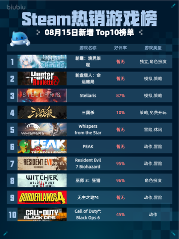 🔥Steam热销游戏榜朝露：境界旅程登顶✨截图1