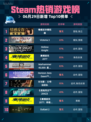 🔥Steam热销游戏榜情感反诈模拟器登顶💥