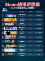 Steam热销游戏榜王国：两位君主登顶
