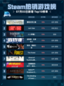 🔥Steam热销游戏榜霍格沃茨之遗登顶✨