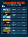 🔥Steam热销游戏榜The Sims™ 4登顶！👑