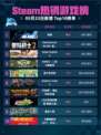 Steam热销游戏榜剑星登顶