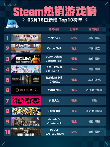 Steam热销游戏榜Victoria 3登顶🔥🔥仅需18元！💥截图1