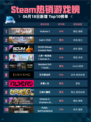 Steam热销游戏榜Victoria 3登顶🔥🔥仅需18元！💥