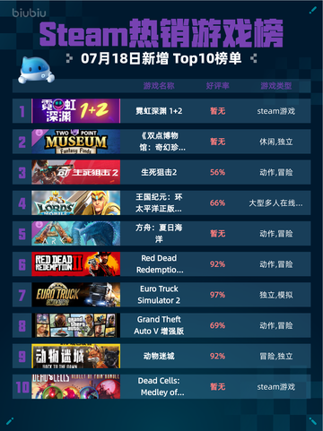 🔥Steam热销游戏榜霓虹深渊1+2登顶🏆截图1