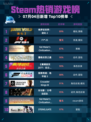 🔥《侏罗纪世界：进化2》Steam热销登顶！🦖💥