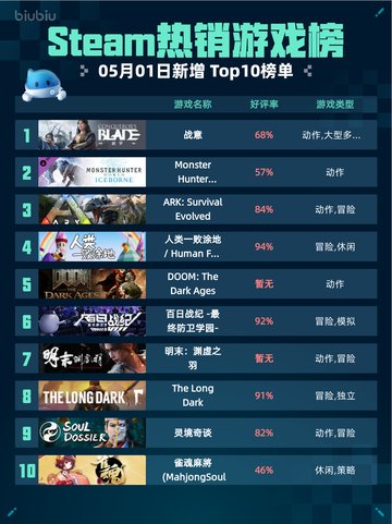 Steam热销游戏榜战意登顶截图1