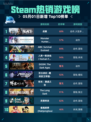 Steam热销游戏榜战意登顶