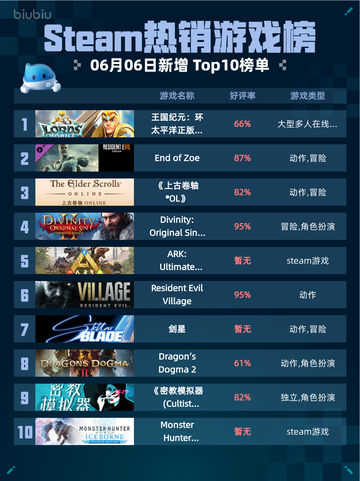 Steam热销游戏榜王国纪元：环太平洋正版联动登顶🔥🎮截图1