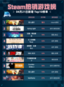 Steam热销游戏榜双人成行登顶