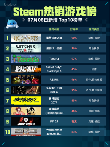 🔥Steam热销游戏榜霍格沃茨之遗登顶✨截图1