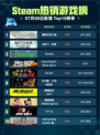 🔥Steam热销游戏榜霍格沃茨之遗登顶✨