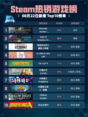 🔥Steam热销榜《怪物猎人：世界》登顶！💥截图1