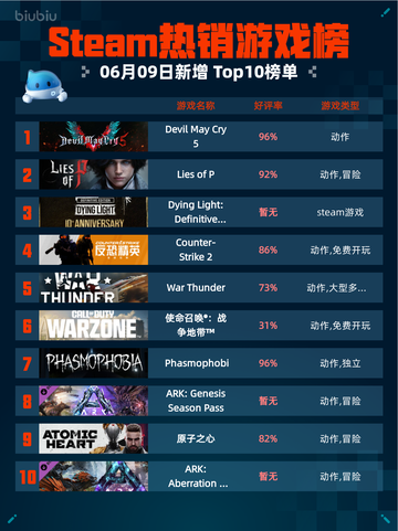 🔥Steam热销游戏榜Devil May Cry 5登顶🔥截图1