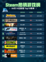 Steam热销游戏榜家有恶邻登顶