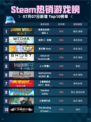 🔥Steam热销游戏榜《侏罗纪世界：进化2》登顶恐龙统治开始🦖💥