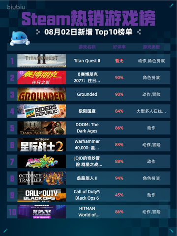 🔥Steam热销游戏榜Titan Quest II登顶🎮截图1