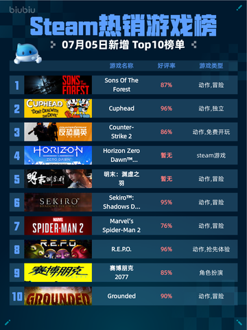 🔥Steam热销游戏榜Sons Of The Forest登顶💥截图1