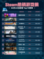 Steam热销游戏榜蟹蟹寻宝奇遇登顶