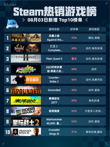 🔥Steam风暴之城登顶！🎮截图1