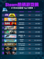 🔥Steam热销游戏榜猛兽派对登顶💥
