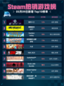 Steam热销游戏榜恶月十三登顶