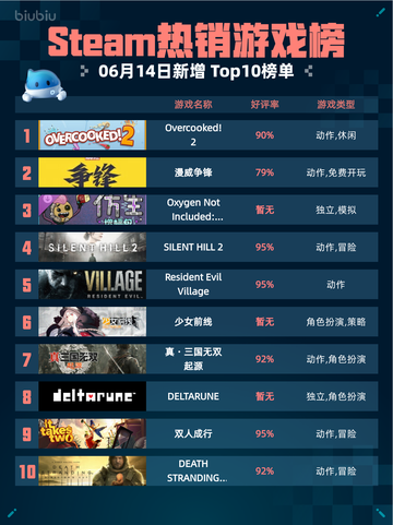🔥Steam热销游戏榜Overcooked! 2登顶🎉截图1