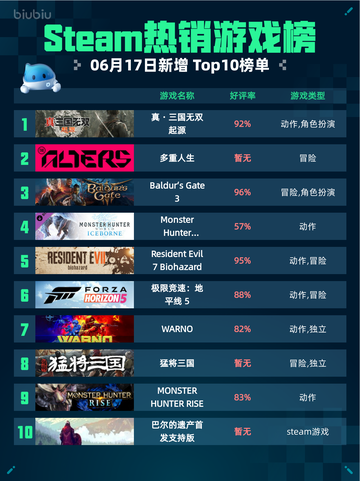 Steam热销游戏榜真・三国无双起源登顶🔥🔥🔥截图1
