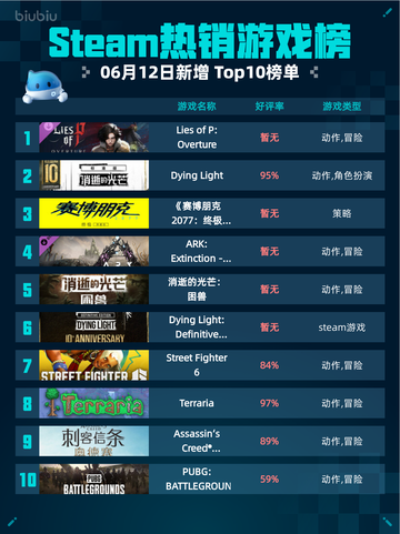 Steam热销游戏榜Lies of P: Overture登顶截图1