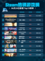 🔥Steam热销榜《文明6》登顶！👑