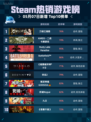 Steam热销游戏榜刀剑江湖路登顶