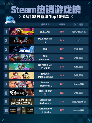 Steam热销游戏榜无主之地3登顶🔥🔥仅18字！截图1
