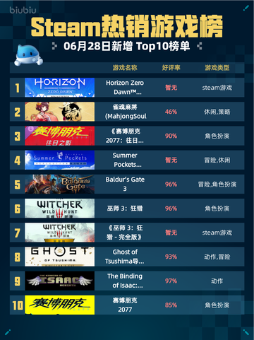 🔥Steam热销榜《地平线：零之曙光》登顶！🎮💥截图1