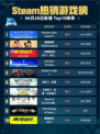 🔥Steam热销榜《地平线：零之曙光》登顶！🎮💥
