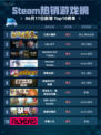Steam热销游戏榜江城大赢家登顶🔥🔥🔥