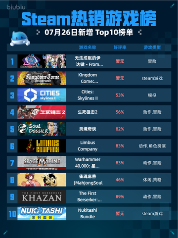 Steam热销游戏榜无法成眠的伊达键 - From AI：梦境档案登顶截图1