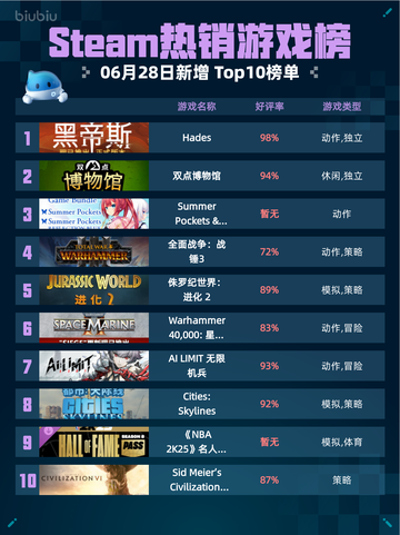 🔥Steam热销游戏榜Hades登顶！🎮截图1