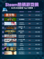🔥Steam热销游戏榜Hades登顶！🎮
