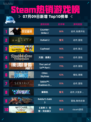 🔥Steam热销游戏榜Counter-Strike 2登顶💥