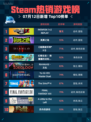 🔥Steam热销游戏榜PATAPON 1+2 REPLAY登顶💥