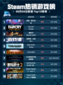 🔥Steam热销游戏榜矩阵：零日危机登顶💥