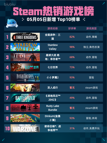 Steam热销游戏榜全面战争：三国登顶截图1
