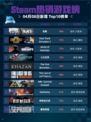 Steam热销游戏榜战意登顶