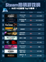 🔥Steam热销游戏榜Dying Light 2登顶！🎮