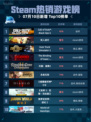 Steam热销游戏榜Call of Duty®: Black Ops 6登顶